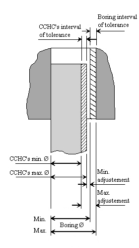 Drawing of CCHCs adjustment.